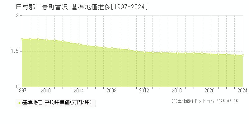 富沢(田村郡三春町)の基準地価推移グラフ(坪単価)[1997-2024年]