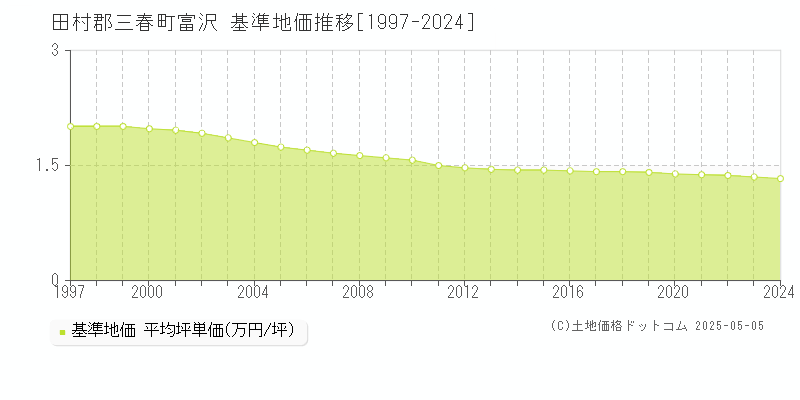 田村郡三春町富沢の基準地価推移グラフ 