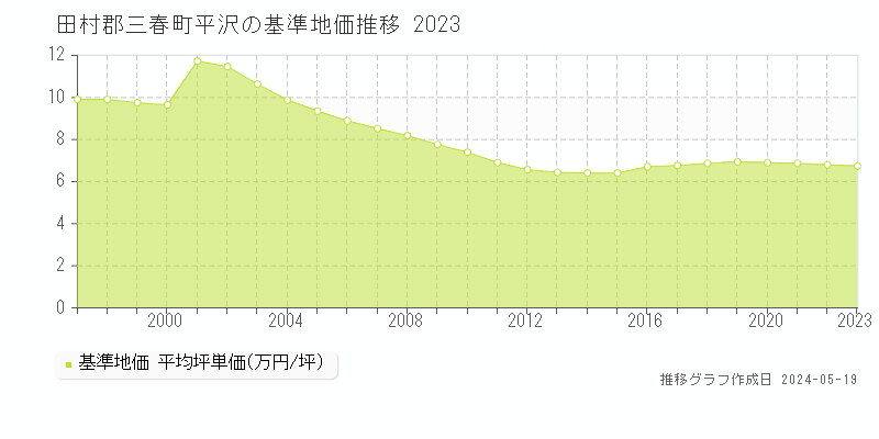 田村郡三春町平沢の基準地価推移グラフ 