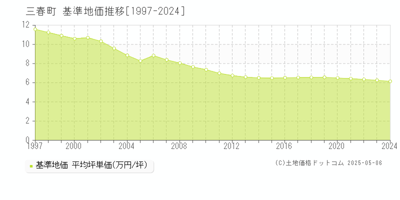 三春町(福島県)の基準地価推移グラフ(坪単価)[1997-2024年]
