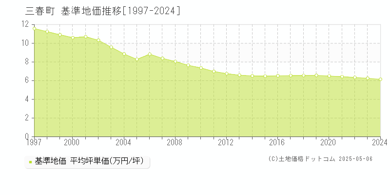 田村郡三春町全域の基準地価推移グラフ 