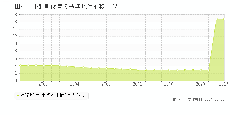 田村郡小野町飯豊の基準地価推移グラフ 