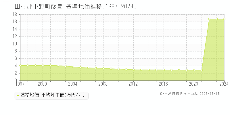 飯豊(田村郡小野町)の基準地価推移グラフ(坪単価)[1997-2024年]