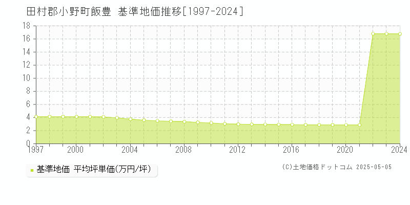 田村郡小野町飯豊の基準地価推移グラフ 