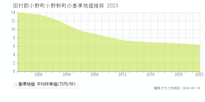 田村郡小野町小野新町の基準地価推移グラフ 