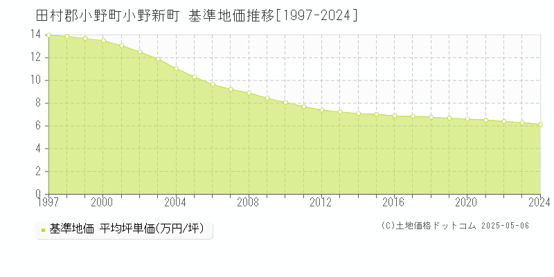 小野新町(田村郡小野町)の基準地価推移グラフ(坪単価)[1997-2024年]