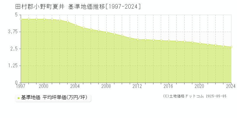 夏井(田村郡小野町)の基準地価推移グラフ(坪単価)[1997-2024年]