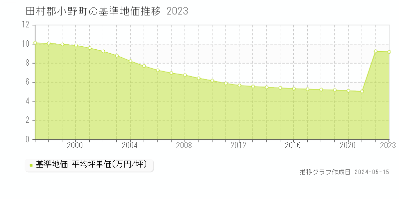 田村郡小野町全域の基準地価推移グラフ 
