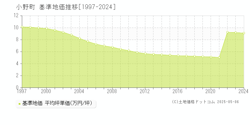 小野町(福島県)の基準地価推移グラフ(坪単価)[1997-2024年]