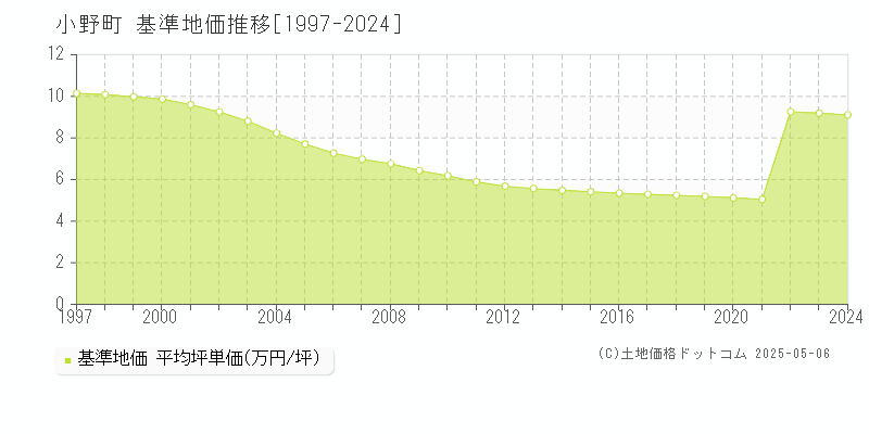 田村郡小野町の基準地価推移グラフ 