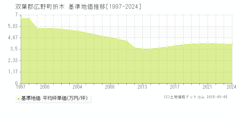 折木(双葉郡広野町)の基準地価推移グラフ(坪単価)[1997-2024年]