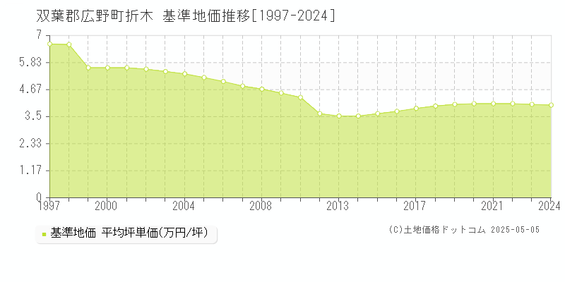 双葉郡広野町折木の基準地価推移グラフ 