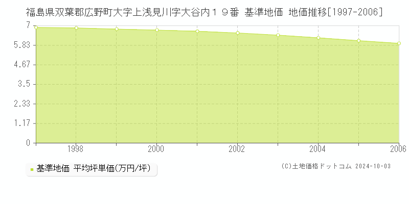 福島県双葉郡広野町大字上浅見川字大谷内１９番 基準地価 地価推移[1997-2006]