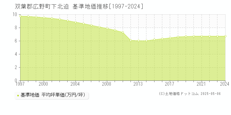 下北迫(双葉郡広野町)の基準地価推移グラフ(坪単価)[1997-2024年]
