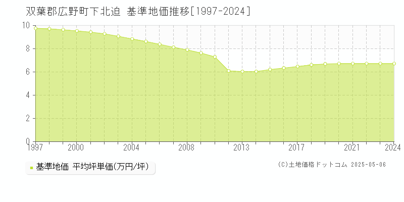 双葉郡広野町下北迫の基準地価推移グラフ 