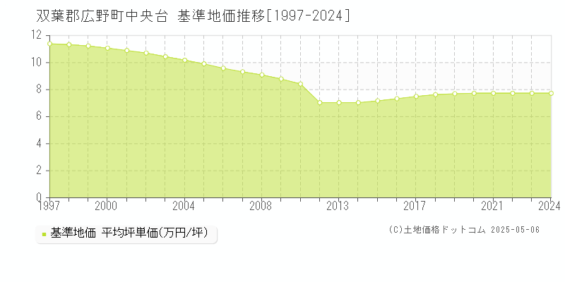 中央台(双葉郡広野町)の基準地価推移グラフ(坪単価)[1997-2024年]