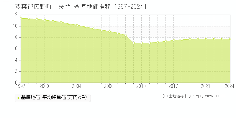 双葉郡広野町中央台の基準地価推移グラフ 