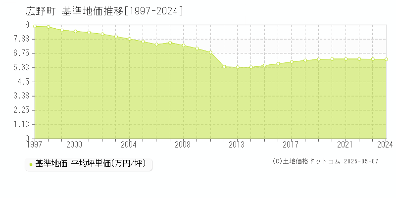 広野町(福島県)の基準地価推移グラフ(坪単価)[1997-2024年]