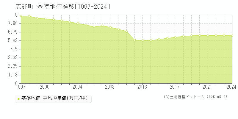 双葉郡広野町の基準地価推移グラフ 