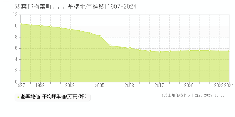 井出(双葉郡楢葉町)の基準地価推移グラフ(坪単価)[1997-2024年]