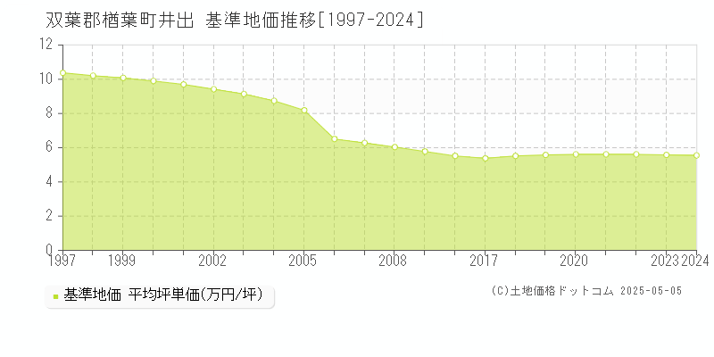 双葉郡楢葉町井出の基準地価推移グラフ 