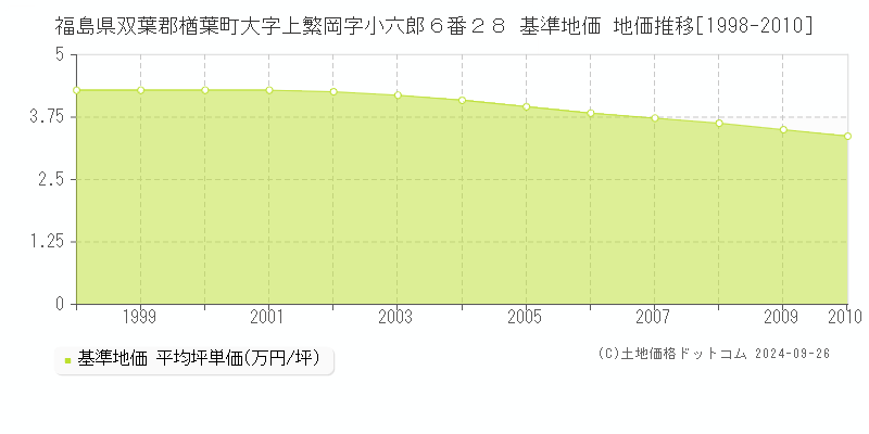 福島県双葉郡楢葉町大字上繁岡字小六郎６番２８ 基準地価 地価推移[1998-2010]
