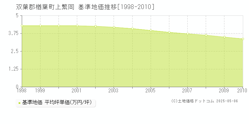 上繁岡(双葉郡楢葉町)の基準地価推移グラフ(坪単価)[1998-2010年]