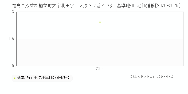 福島県双葉郡楢葉町大字北田字上ノ原２７番４２外 基準地価 地価推移[2026-2026]