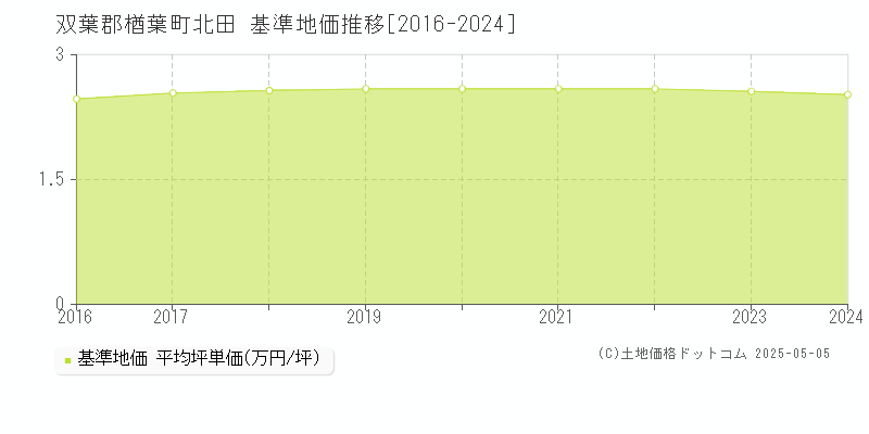 北田(双葉郡楢葉町)の基準地価推移グラフ(坪単価)[2016-2024年]