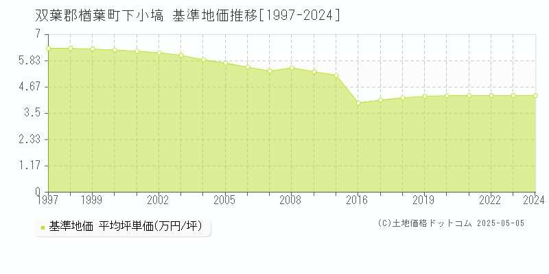 下小塙(双葉郡楢葉町)の基準地価推移グラフ(坪単価)[1997-2024年]