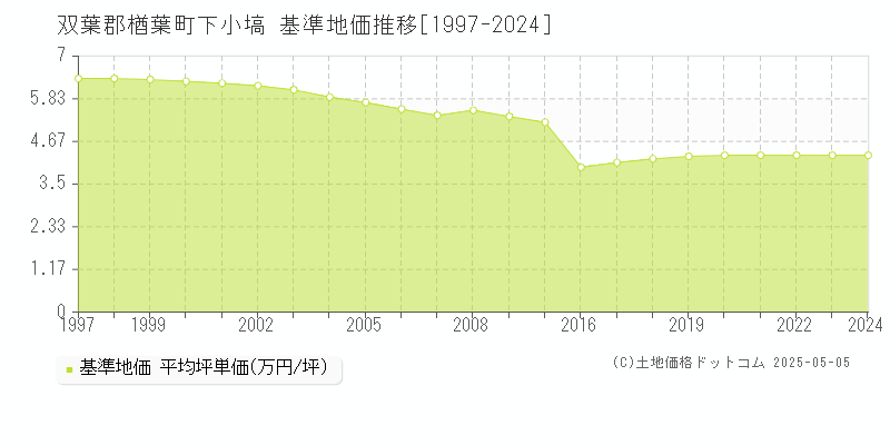 双葉郡楢葉町下小塙の基準地価推移グラフ 