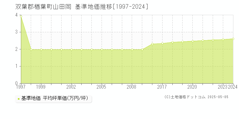 山田岡(双葉郡楢葉町)の基準地価推移グラフ(坪単価)[1997-2024年]