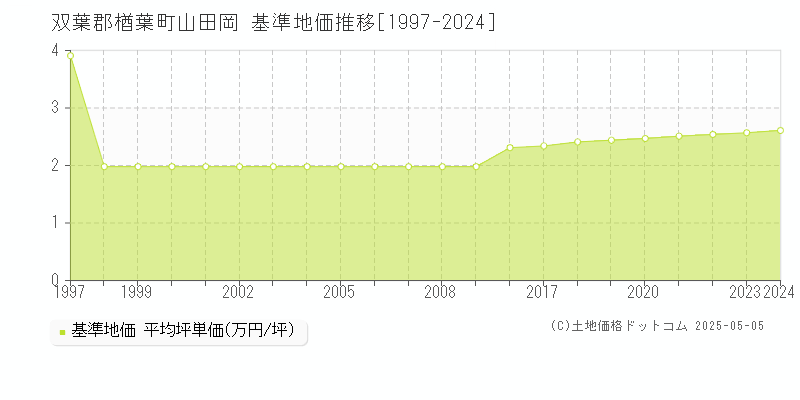 双葉郡楢葉町山田岡の基準地価推移グラフ 