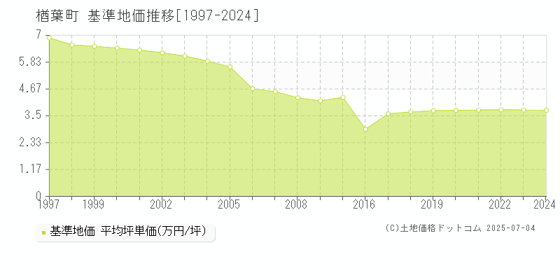 楢葉町(福島県)の基準地価推移グラフ(坪単価)[1997-2024年]