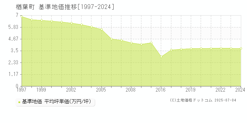 双葉郡楢葉町の基準地価推移グラフ 