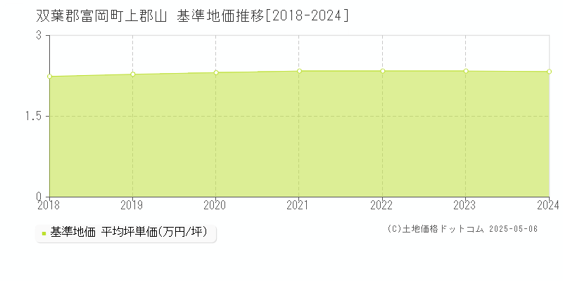 上郡山(双葉郡富岡町)の基準地価推移グラフ(坪単価)[2018-2024年]