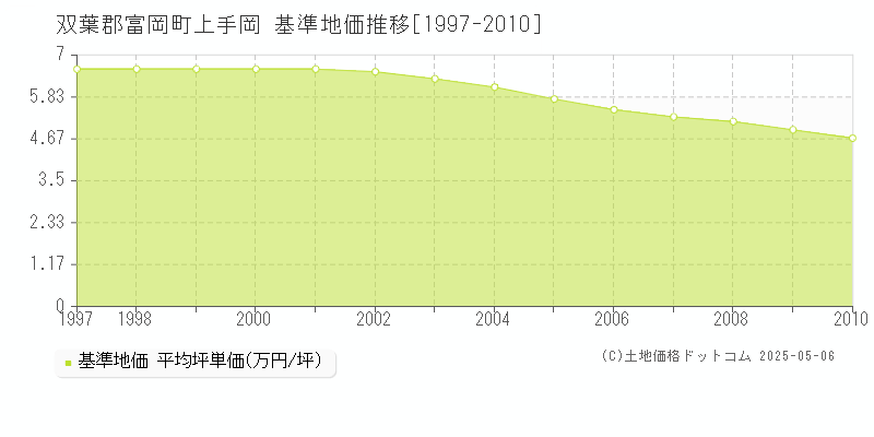 上手岡(双葉郡富岡町)の基準地価推移グラフ(坪単価)[1997-2010年]