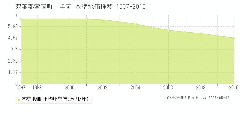 双葉郡富岡町上手岡の基準地価推移グラフ 