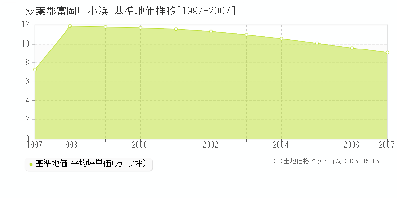 小浜(双葉郡富岡町)の基準地価推移グラフ(坪単価)[1997-2007年]