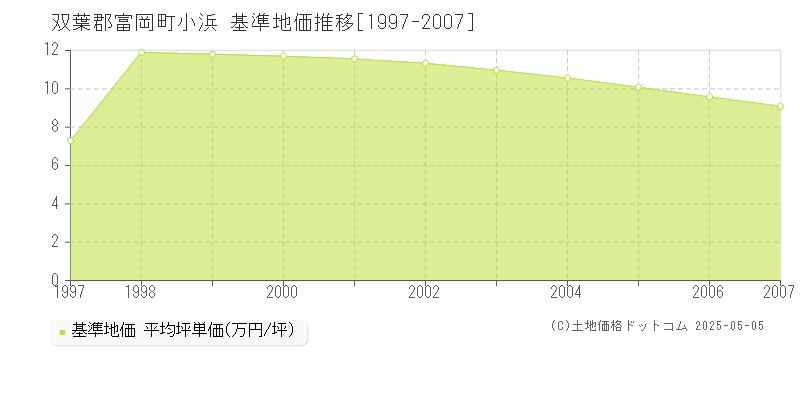 双葉郡富岡町小浜の基準地価推移グラフ 