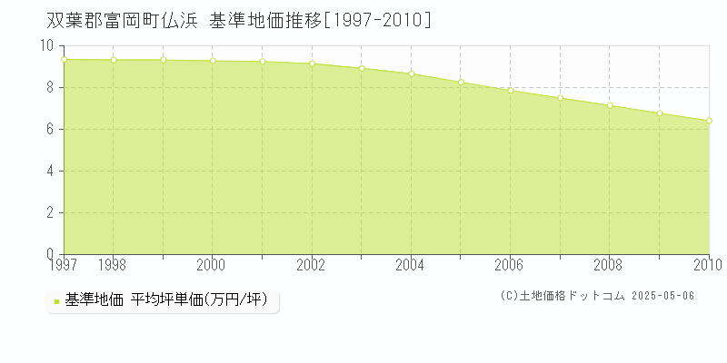 仏浜(双葉郡富岡町)の基準地価推移グラフ(坪単価)[1997-2010年]