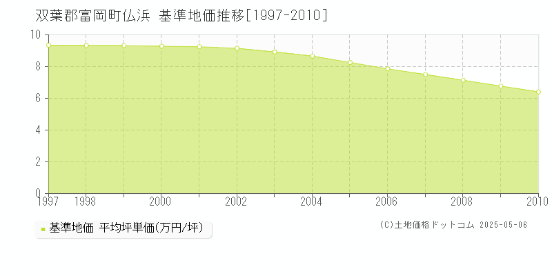 双葉郡富岡町仏浜の基準地価推移グラフ 