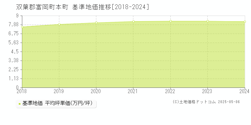本町(双葉郡富岡町)の基準地価推移グラフ(坪単価)[2018-2024年]