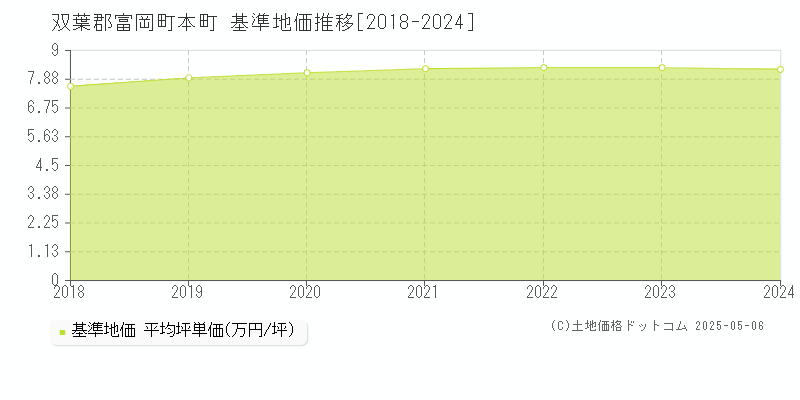 双葉郡富岡町本町の基準地価推移グラフ 