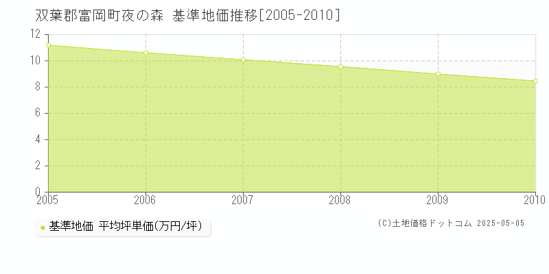 夜の森(双葉郡富岡町)の基準地価推移グラフ(坪単価)[2005-2010年]