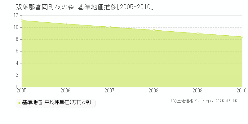 双葉郡富岡町夜の森の基準地価推移グラフ 