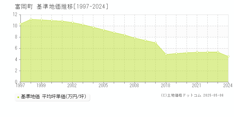 富岡町(福島県)の基準地価推移グラフ(坪単価)[1997-2024年]
