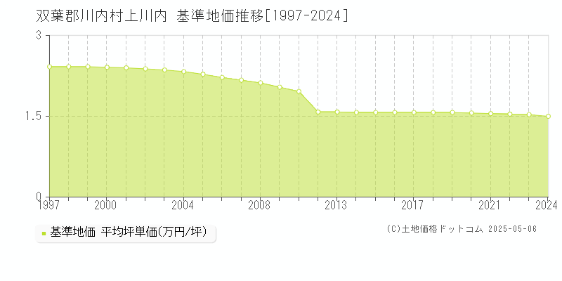 双葉郡川内村上川内の基準地価推移グラフ 