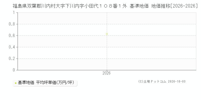 福島県双葉郡川内村大字下川内字小田代１０８番１外 基準地価 地価推移[2026-2026]