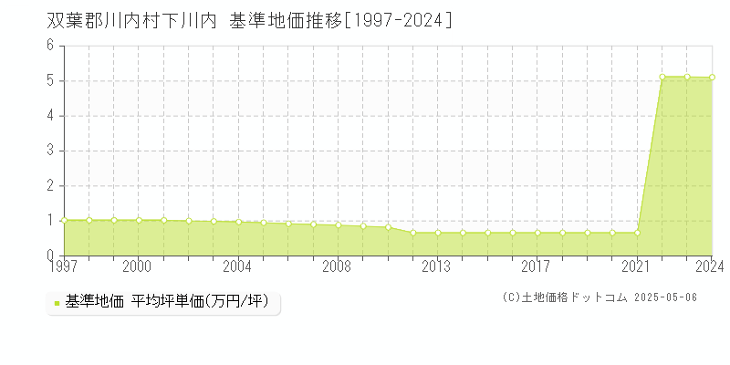 下川内(双葉郡川内村)の基準地価推移グラフ(坪単価)[1997-2024年]